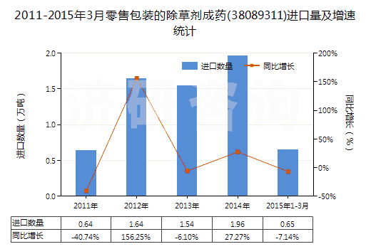 2011-2015年3月零售包裝的除草劑成藥(38089311)進口量及增速統(tǒng)計